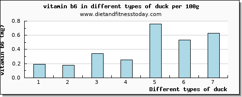 duck vitamin b6 per 100g